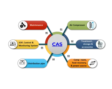 Audit Compressed Air System